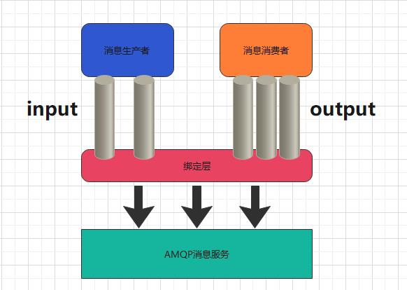 Spring Cloud Stream消息驱动之整合RabbitMQ - 文章图片