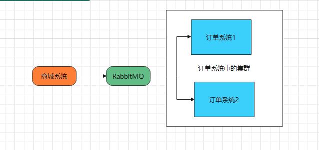 Spring Cloud Stream消息驱动之整合RabbitMQ - 文章图片