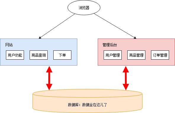 一文详解微服务架构 - 文章图片