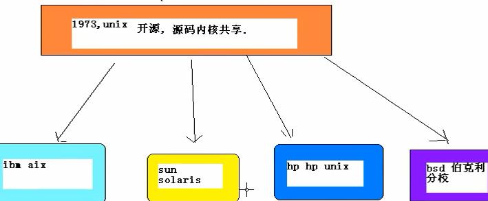 Linux基础性笔记 - 文章图片