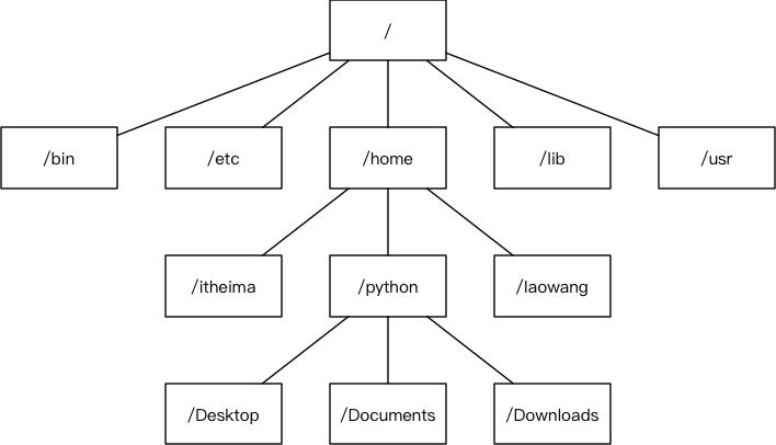 01_Linux系统目录结构及 - 文章图片