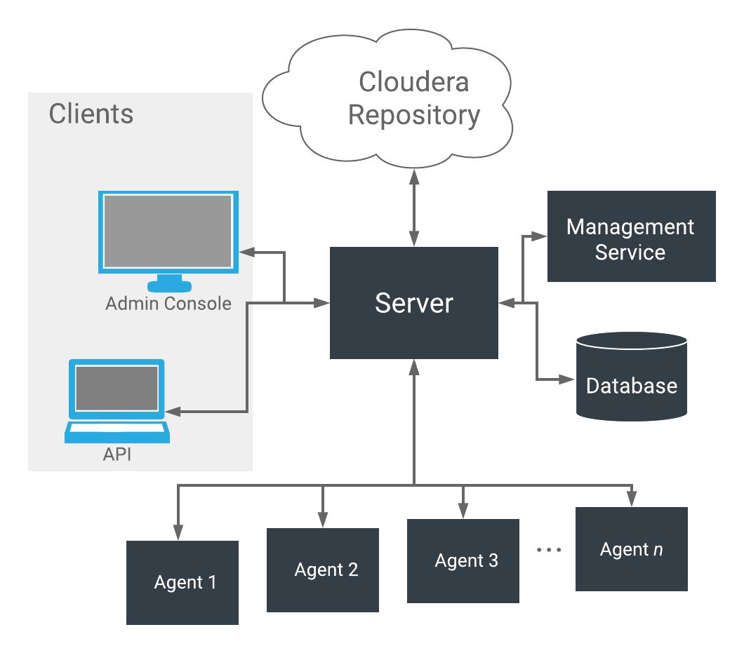 CentOS 7下Cloudera Manager及CDH 6.0.1安装过程详解 - 文章图片