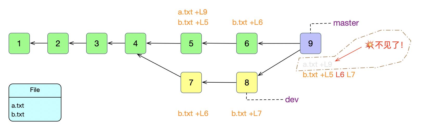 使用 Git 丢失代码的 N 种操作，您中招了吗？ - 文章图片