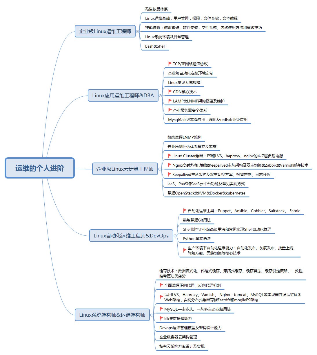 零基础转行Linux云计算运维工程师获得20万年薪的超级学习技巧 - 文章图片