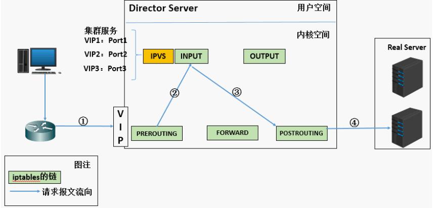 负载均衡:Linux Virtual Server(lvs) - 文章图片