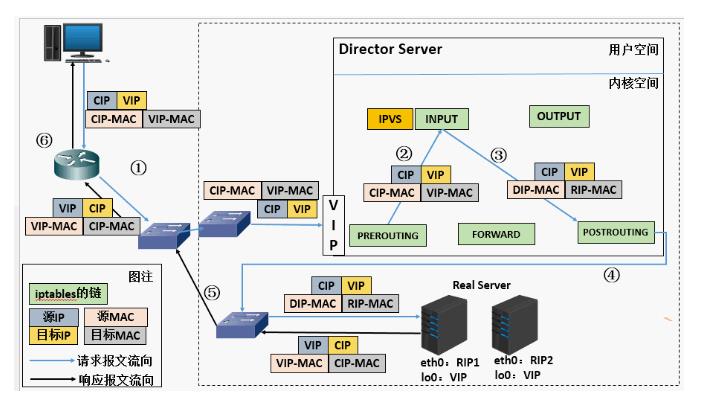 负载均衡:Linux Virtual Server(lvs) - 文章图片