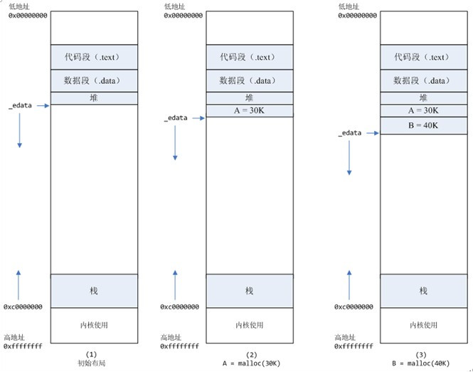 转载-Linux进程分配内存的两种方式--brk() 和mmap() - 文章图片