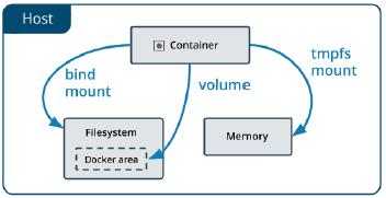 5 Docker容器数据持久化 - 文章图片