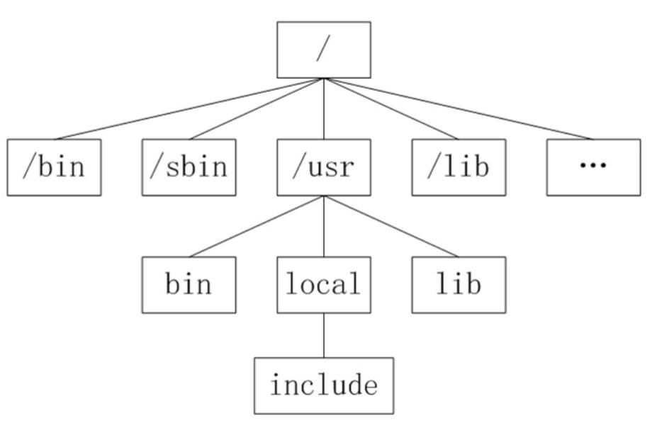 Linux 下各个目录的作用及内容 - 文章图片