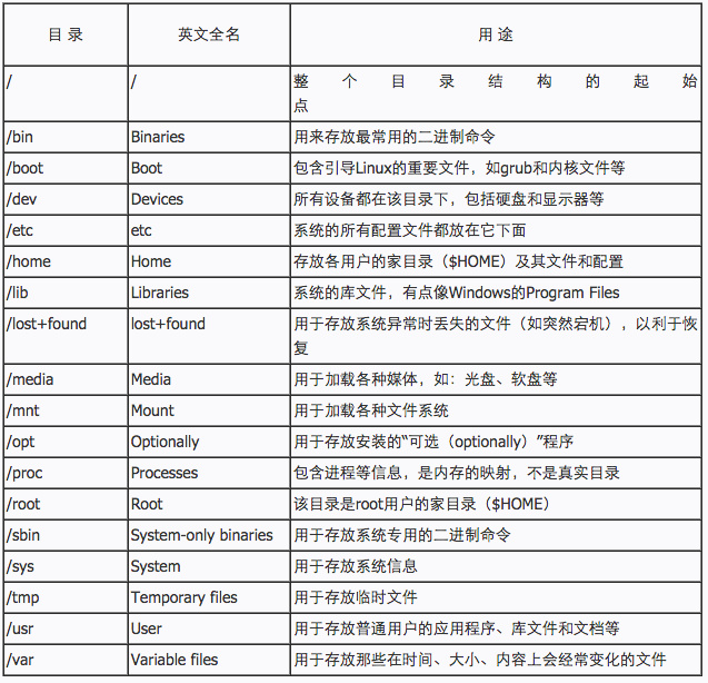 Linux 下各个目录的作用及内容 - 文章图片