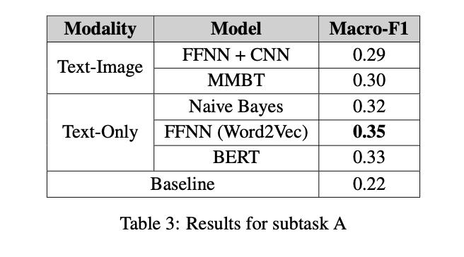 文献阅读（二十）：IITK at SemEval-2020 Task 8: Unimodal and Bimodal Sentiment Analysis of Internet Memes - 文章图片