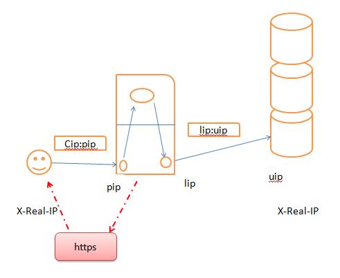 Nginx配置进阶（反向代理，缓存，upstream，fastcgi,session绑定：） - 文章图片