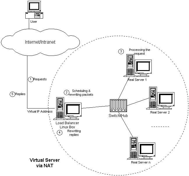 LVS（Linux Virtual Server） - 文章图片