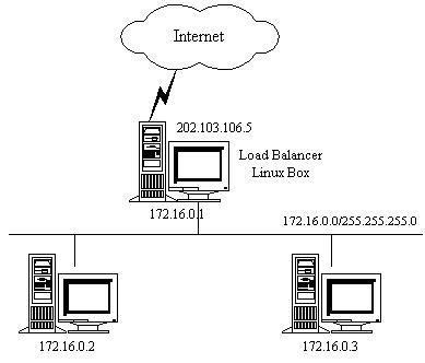 LVS（Linux Virtual Server） - 文章图片