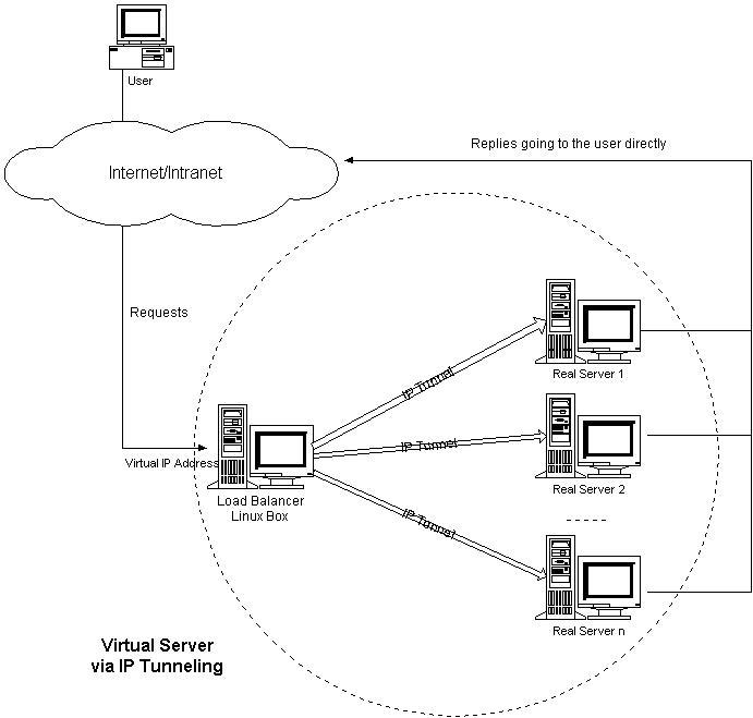 LVS（Linux Virtual Server） - 文章图片