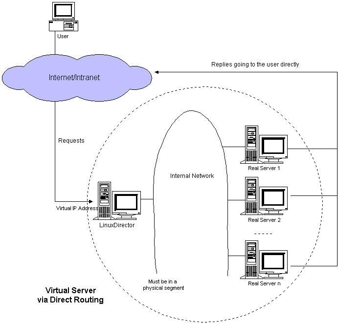 LVS（Linux Virtual Server） - 文章图片