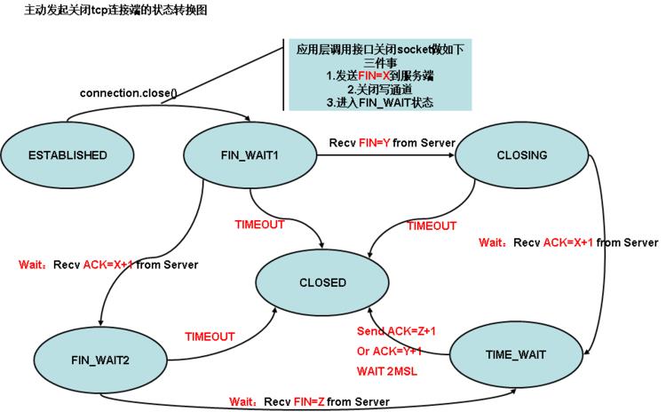 linux内核参数sysctl.conf,TCP握手ack,洪水攻击syn，超时关闭wait；（转） - 文章图片