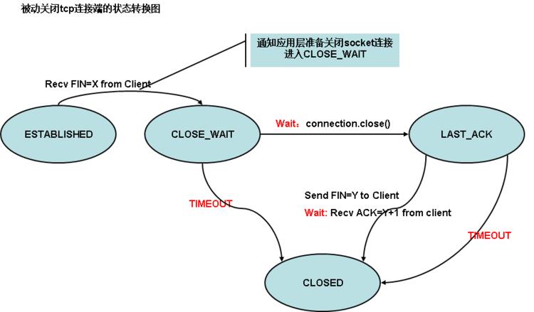 linux内核参数sysctl.conf,TCP握手ack,洪水攻击syn，超时关闭wait；（转） - 文章图片