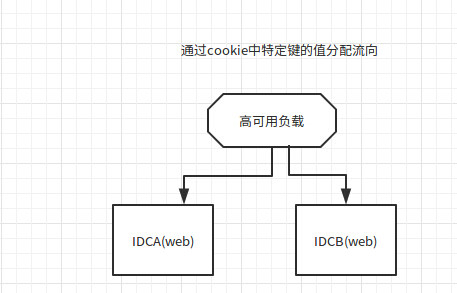 nginx 基于cookie分流 - 文章图片
