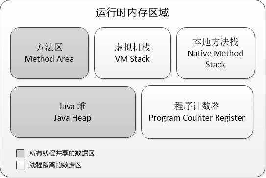 Java虚拟机 - 运行时内存区域 - 文章图片