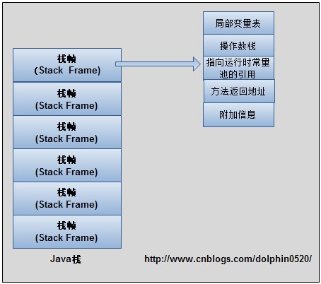 Java虚拟机 - 运行时内存区域 - 文章图片