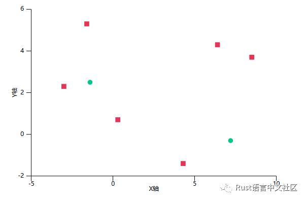 【Rust每周一库】 plotlib - 简单的数据可视化库 - 文章图片
