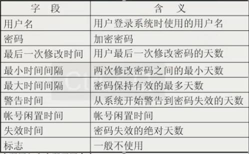 linux用户和用户组管理 - 文章图片