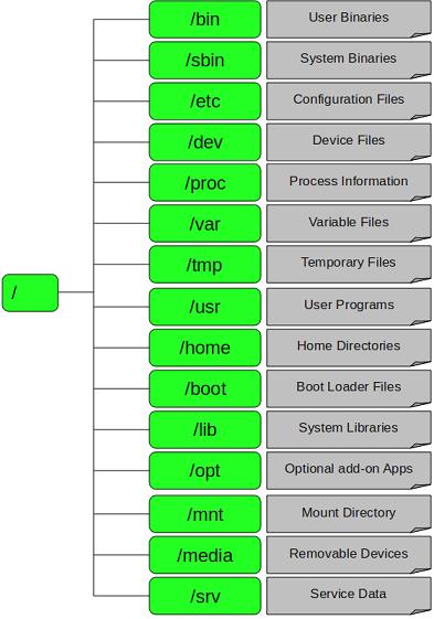 Linux根目录浅析 - 文章图片