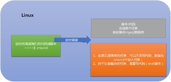 Linux任务调度（cround） - 文章图片