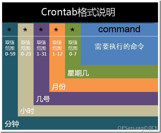 Linux定时任务Crontab命令详解 - 文章图片