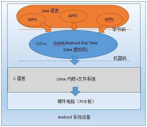 linux系统和Android系统的区别 - 文章图片