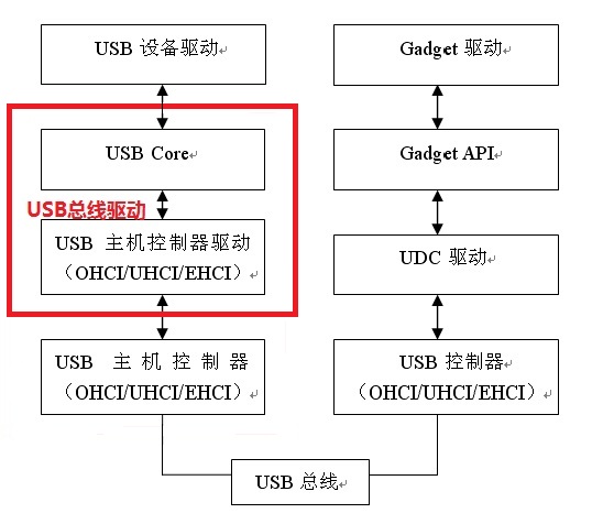 linux usb驱动记录（一） - 文章图片