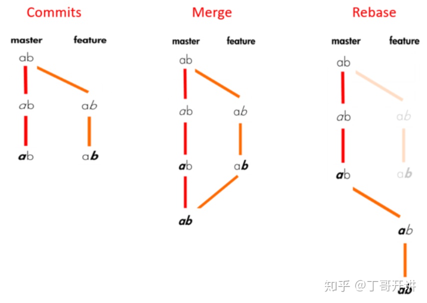 git merge和git rebase的区别, 切记：永远用rebase - 文章图片
