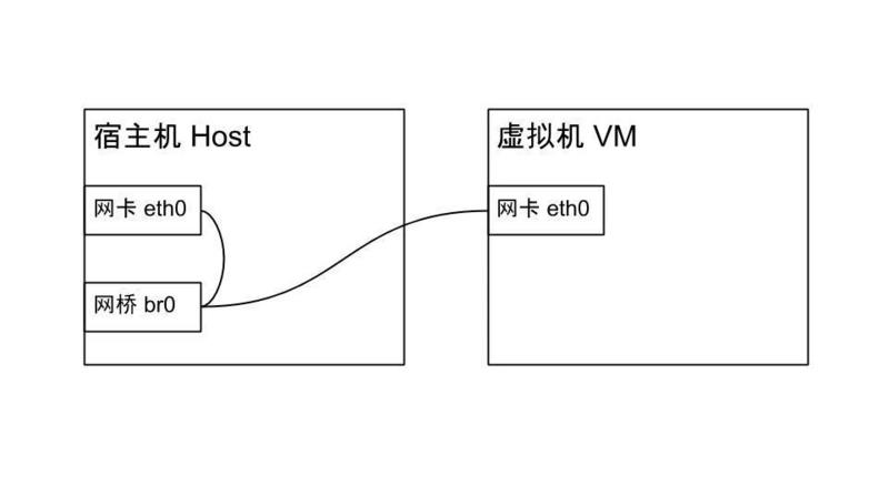 Ubuntu18.04服务器使用netplan网络构建桥接kvm虚拟机 - 文章图片