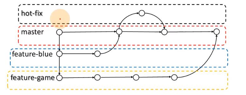 【Git】3. Git重要特性-分支操作，合并冲突详解 - 文章图片