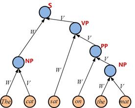 在NLP中深度学习模型何时需要树形结构？ - 文章图片