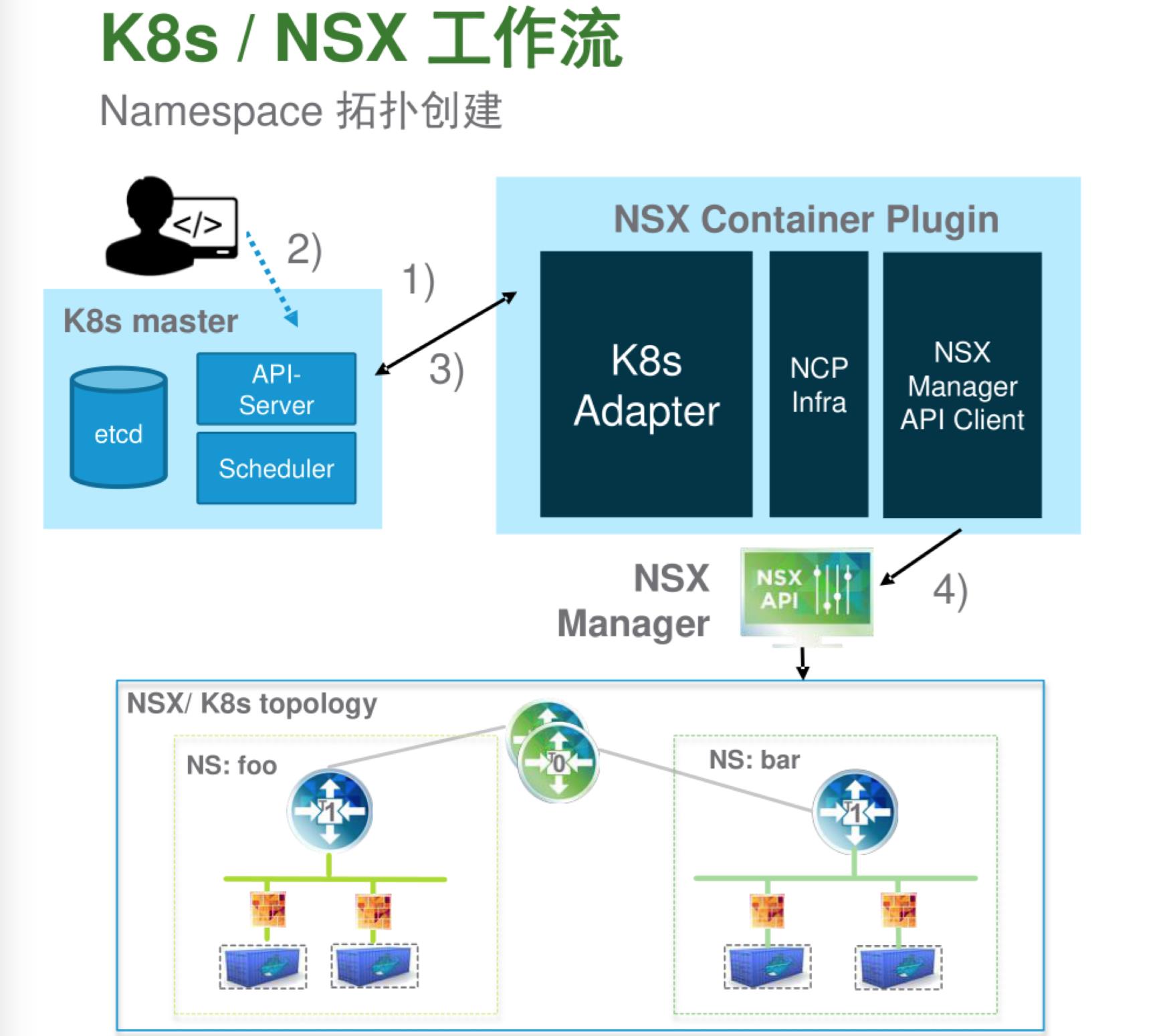 NSX-T与K8S集成方案与实践 - 文章图片