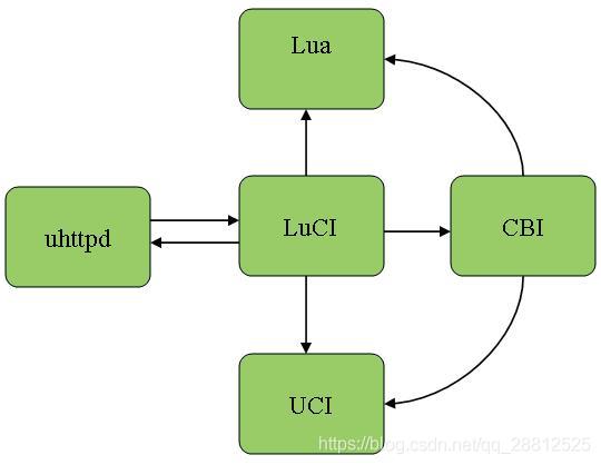 openwrt开发总结（五）Luci的简单使用 - 文章图片