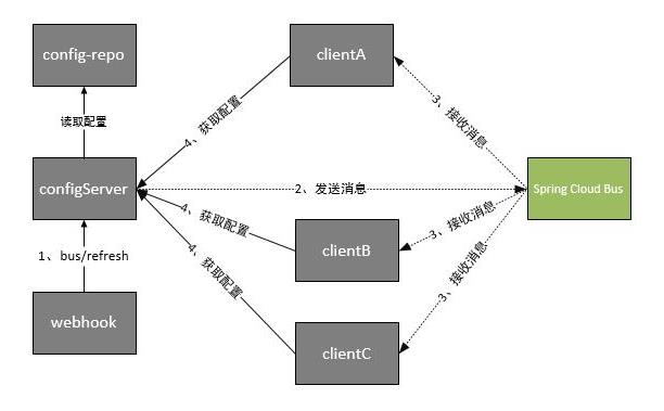 SpringBoot + Spring Cloud +Vue 管理系统搭建（十六、配置中心Config、Bus） - 文章图片