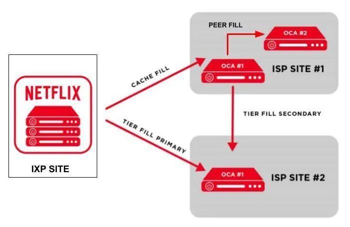 Netflix如何在上万台机器中管理微服务？（史上最全） - 文章图片