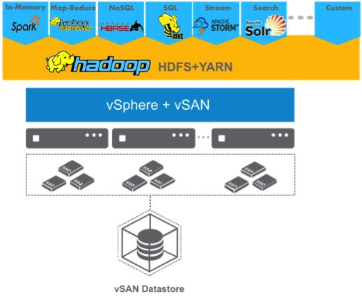 vSAN支撑大数据应用 - 文章图片