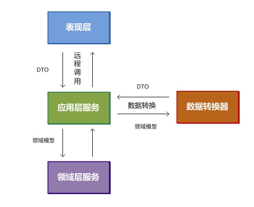 结合领域驱动设计的SOA分布式软件架构 - 文章图片