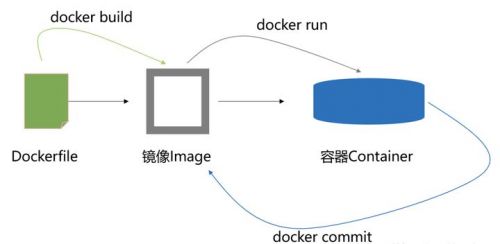Docker框架使用系列教程（六）创建镜像 - 文章图片
