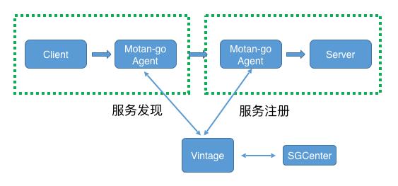 胡忠想|微博微服务架构的Service Mesh实践之路 - 文章图片