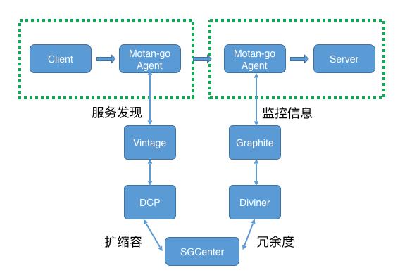 胡忠想|微博微服务架构的Service Mesh实践之路 - 文章图片