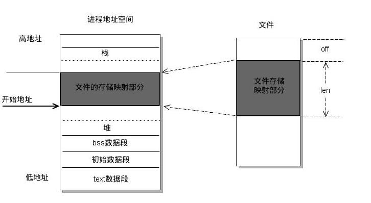 摄像头驱动--mmap - 文章图片