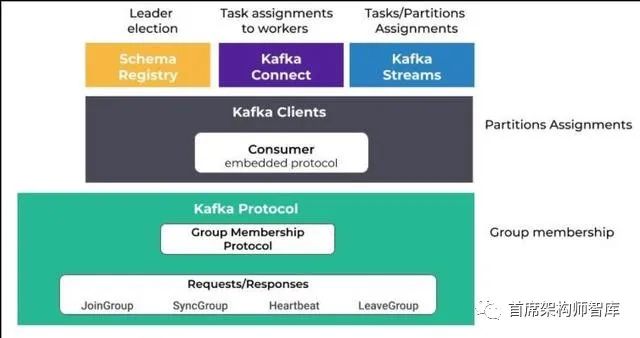 「事件驱动架构」Apache Kafka再平衡协议：再平衡协议101 - 文章图片