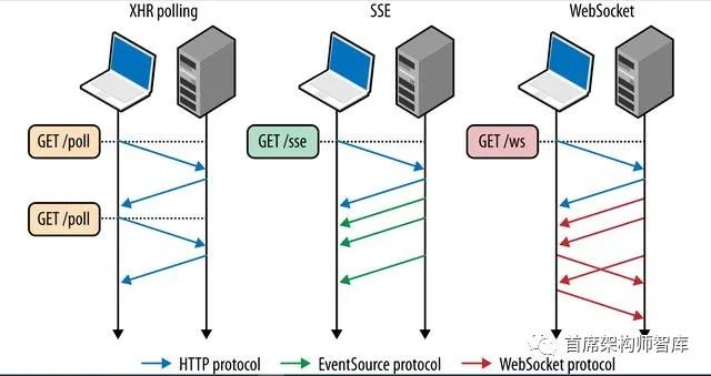 「Web应用架构」WebSocket用例，性能和性能检查列表 - 文章图片