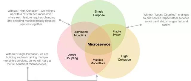 「微服务架构」Medium的微服务架构实践 - 文章图片
