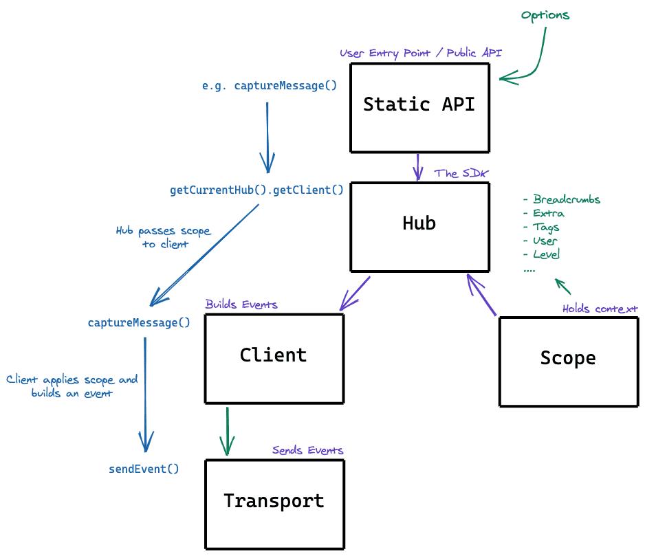 顶级开源项目 Sentry 20.x JS-SDK 设计艺术（Unified API篇） - 文章图片